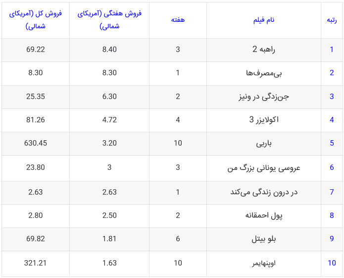 باکس آفیس: راهبه از بی‌مصرف‌ها پیشی گرفت