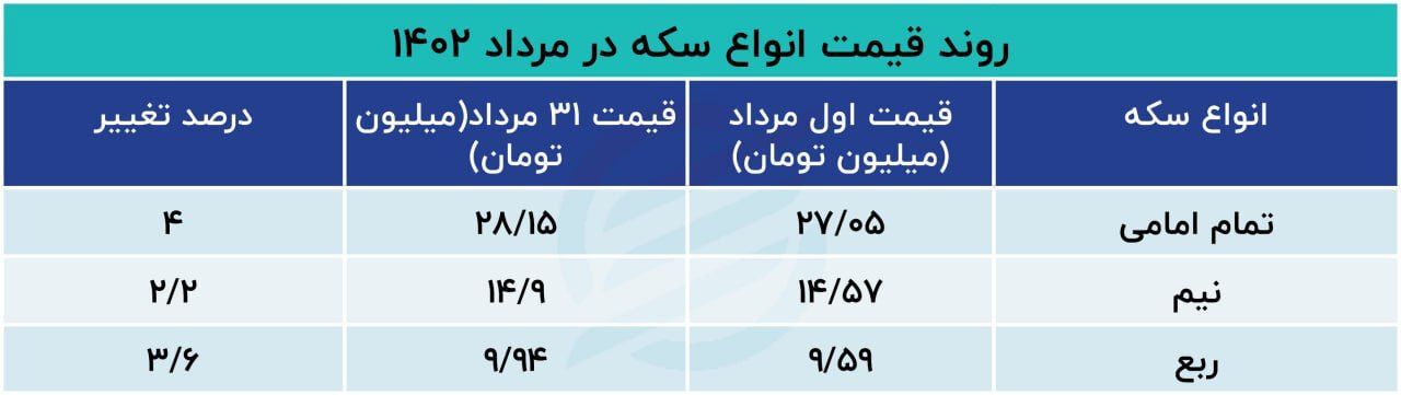 سود بیشتر شاهین‌باز‌ها از خریداران سکه!