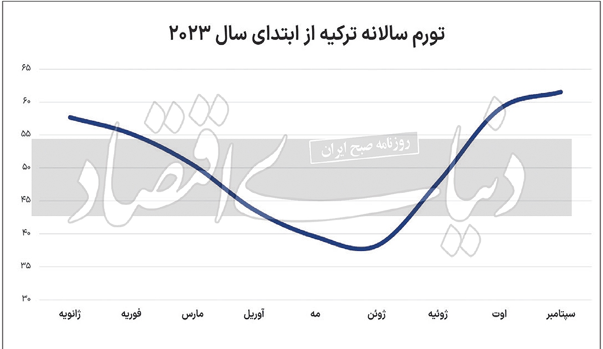 روزهای بد اقتصاد اردوغان