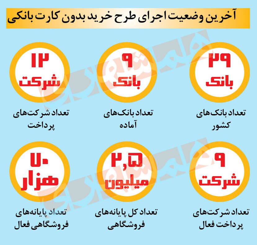 خرید با موبایل بدون کارت بانکی؛ ۲ ماه دست نگه دارید!