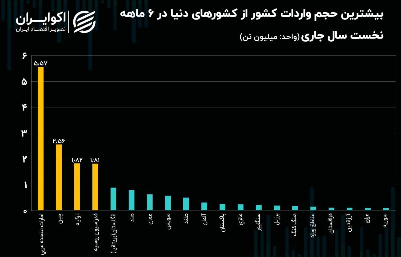 رقابت امارات و چین بر سر بازار ایران