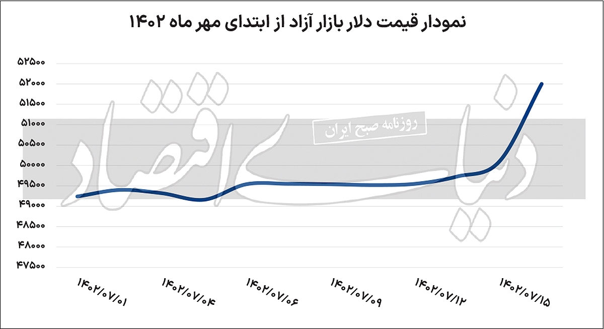 نمودار بازار ارز