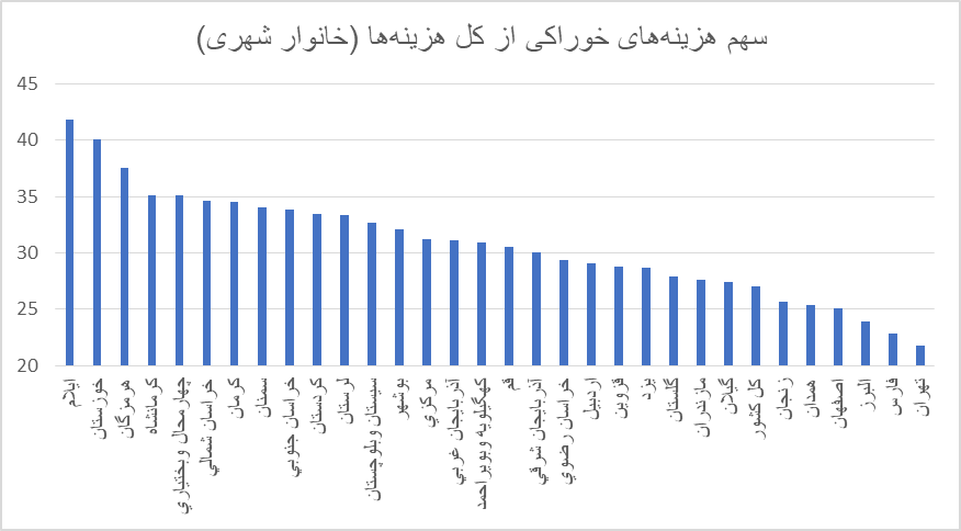 مصرف نوشابه و دخانیات در دهک اول ۲برابر شیر/ مشاغل مختلف چقدر برای غذا هزینه می‌کنند؟