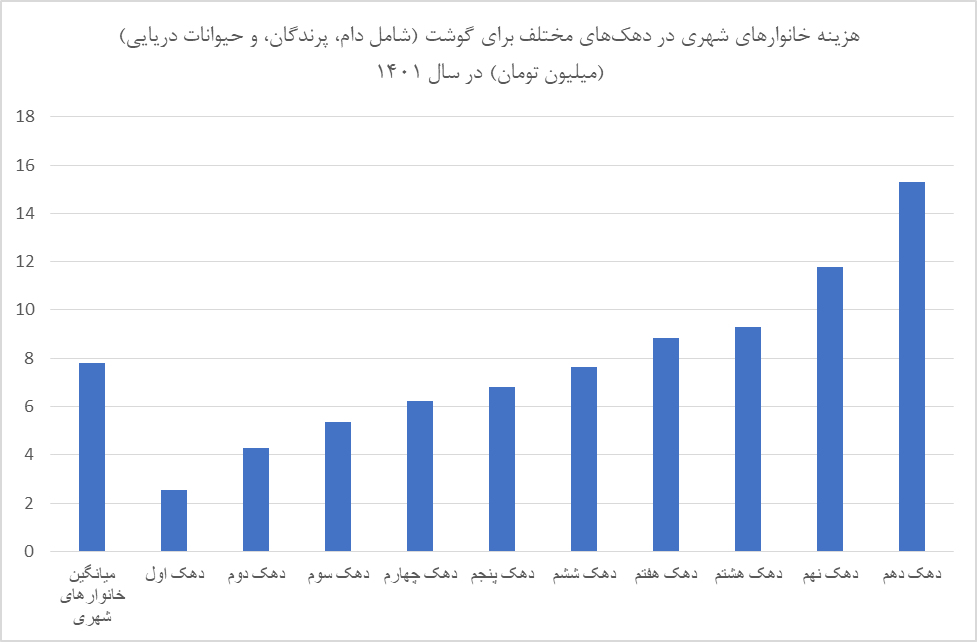 مصرف نوشابه و دخانیات در دهک اول ۲برابر شیر/ مشاغل مختلف چقدر برای غذا هزینه می‌کنند؟