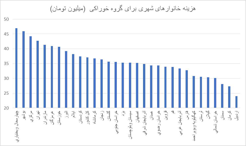 مصرف نوشابه و دخانیات در دهک اول ۲برابر شیر/ مشاغل مختلف چقدر برای غذا هزینه می‌کنند؟