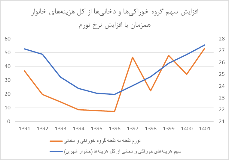 مصرف نوشابه و دخانیات در دهک اول ۲برابر شیر/ مشاغل مختلف چقدر برای غذا هزینه می‌کنند؟