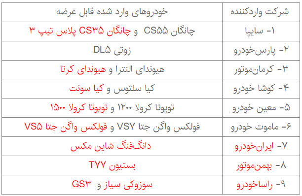 اضافه شدن ۹ خودروی جدید برای ۳۰ هزار متقاضی خودروی وارداتی