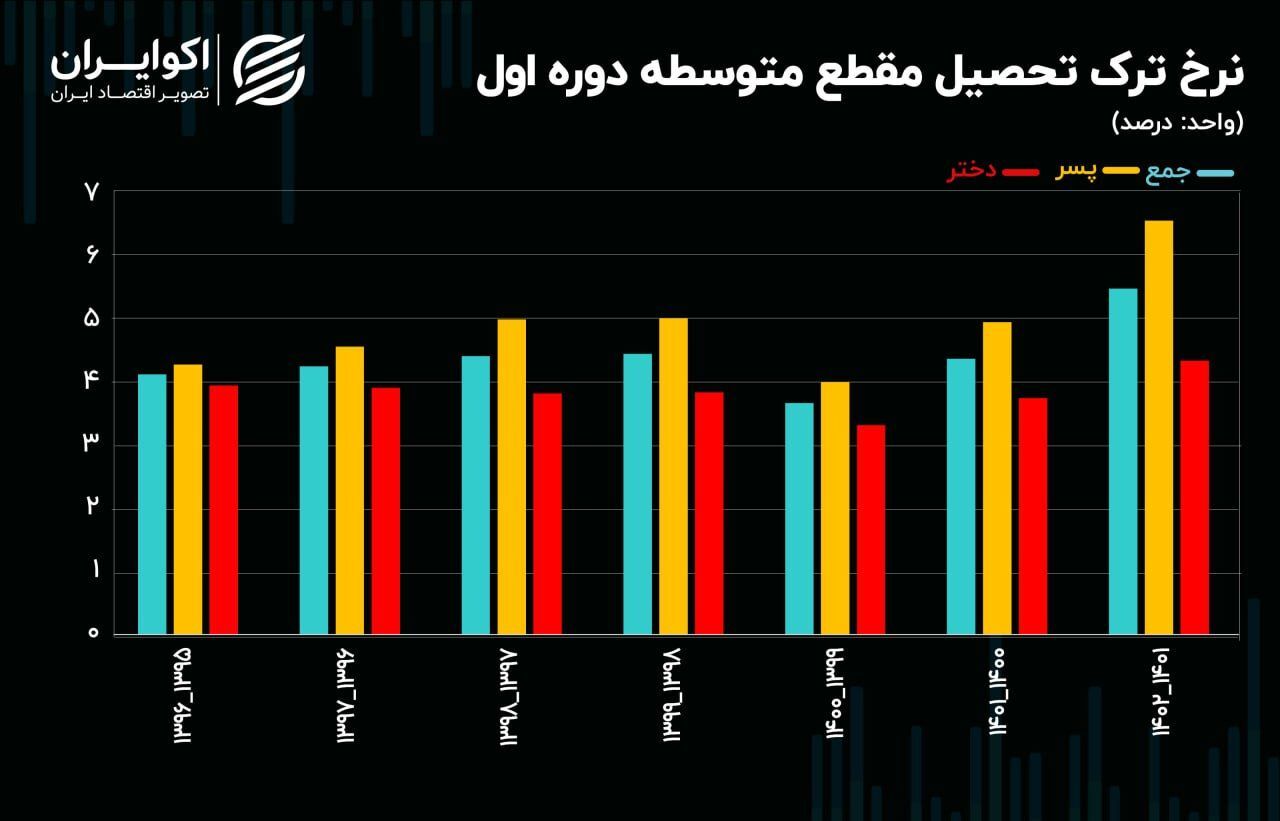 ترک تحصیل پسران، رکورد زد! / زنگ خطر آموزش در ایران