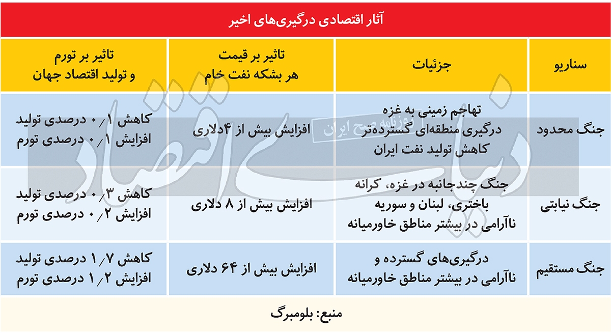 جنگ و اقتصاد جهان