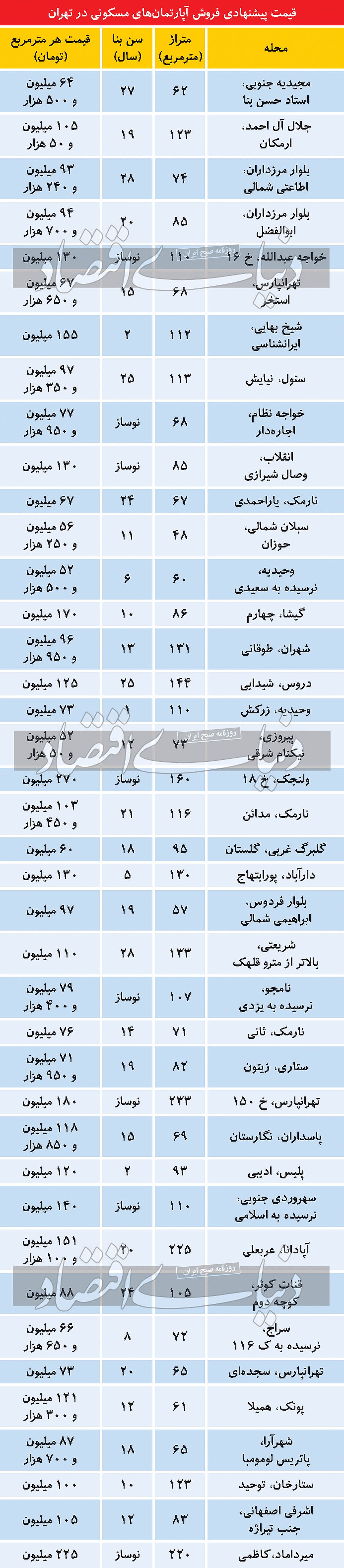 قیمت آپارتمان