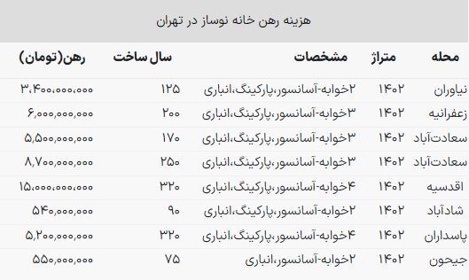برای رهن کامل یک خانه نوساز در تهران چقدر بودجه لازم است؟