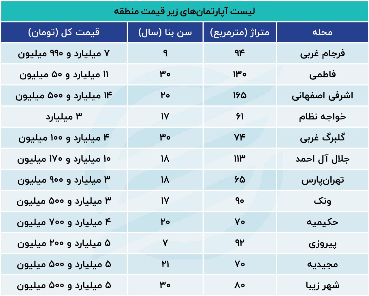 خانه‌های حراجی هم بی‌مشتری ماند/ لیست آپارتمان‌های سبز پایتخت