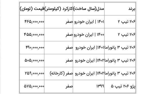 کاهش شدید قیمت پژو ۲۰۶ صفر در بازار خودرو