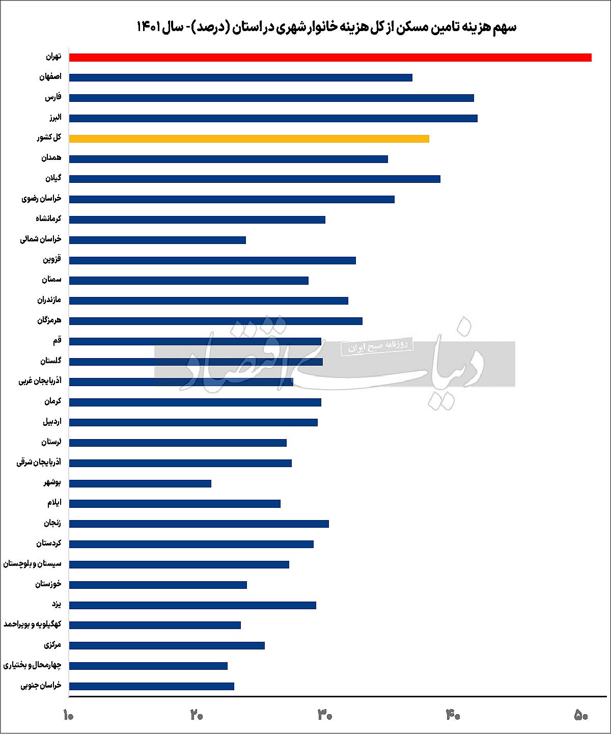 «نصف + ۱» حقوق برای مسکن