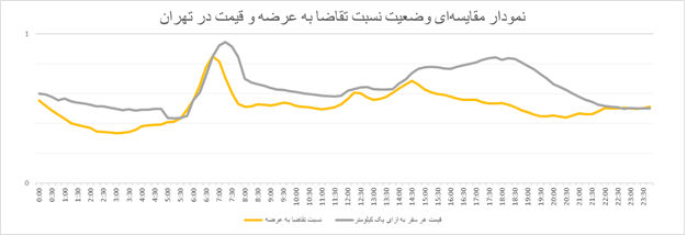 در چه ساعاتی می‌توان مقرون‌‌به‌صرفه و کم‌ترافیک‌ سفر کرد