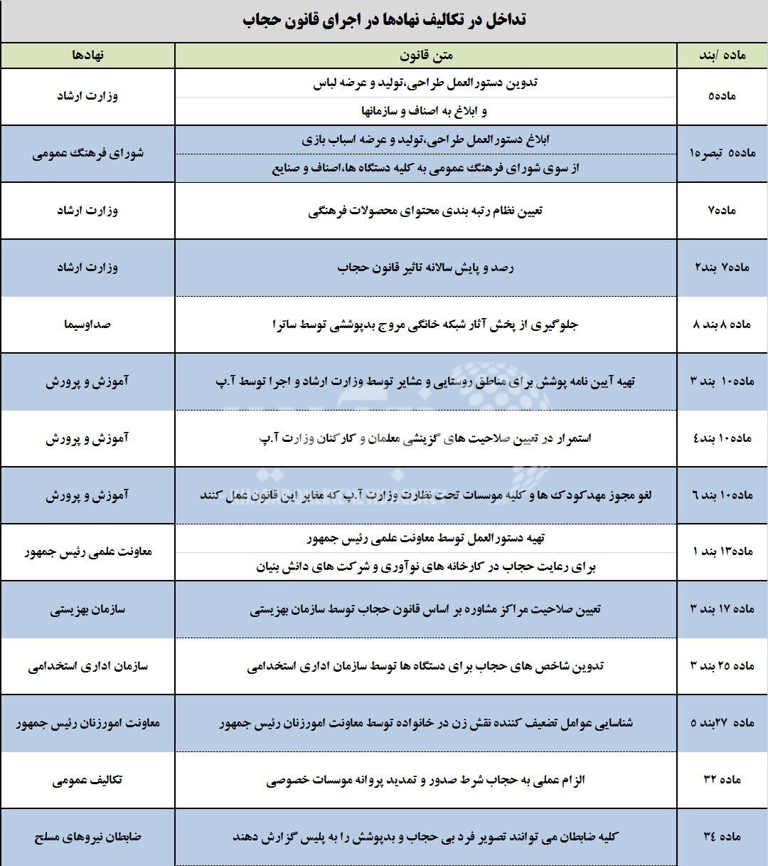 بررسی ۹ ایراد مهم شورای نگهبان به لایحه حجاب / پیامد‌های عدم تسلط نمایندگان به قانون نویسی
