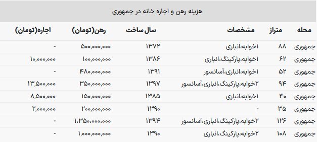 نرخ اجاره خانه در محله جمهوری تهران / رهن کامل با قیمت مناسب//// جدول خبر اضافه شود