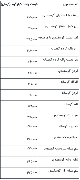 قیمت گوشت در بازار به روز شد / سردست و ماهیچه گوسفندی چند؟
