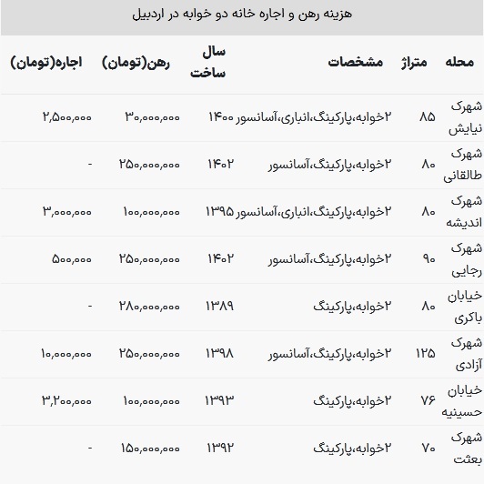 قیمت‌های اجاره در اردبیل / با ۳۰ میلیون تومان خانه ۸۵ متری با تمام امکانات رهن کنید!