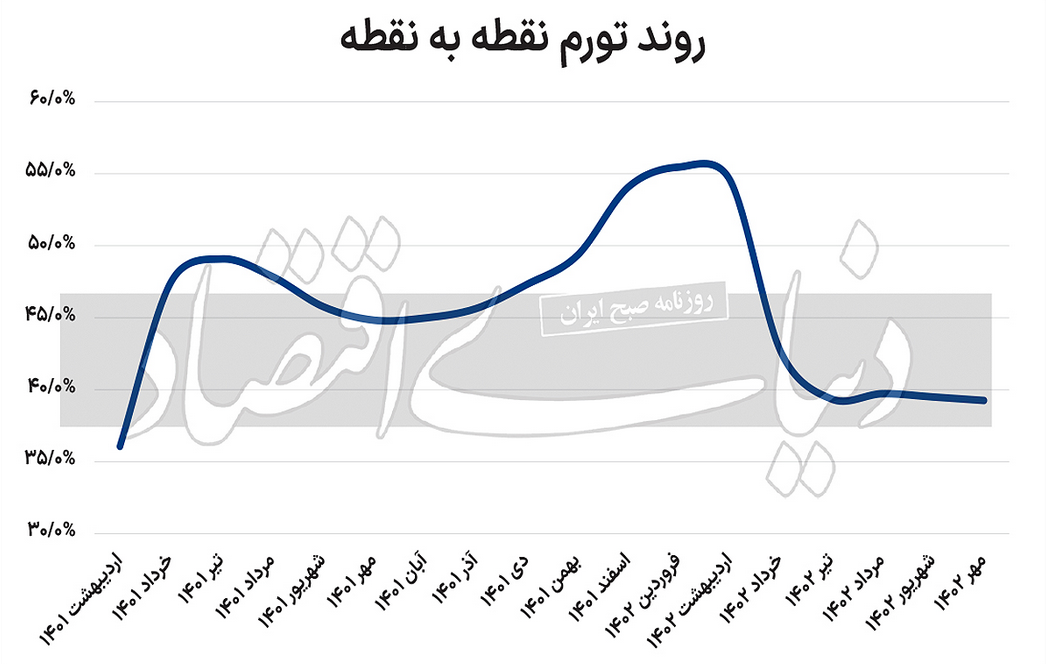 تورم در سلول ۳۹