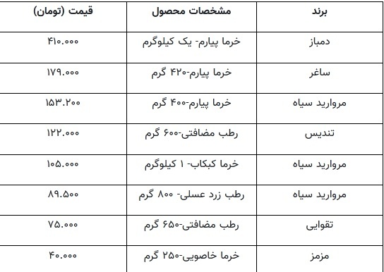 ارزان‌ترین و گران‌ترین خرما چند؟ / قیمت هر کیلوگرم خرما پیارم، خاصویی، زاهدی و رطب را ببینید