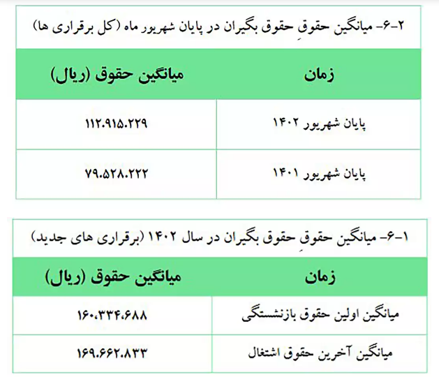 میانگین حقوق بازنشستگان کشوری در سال ۱۴۰۲ چقدر است؟