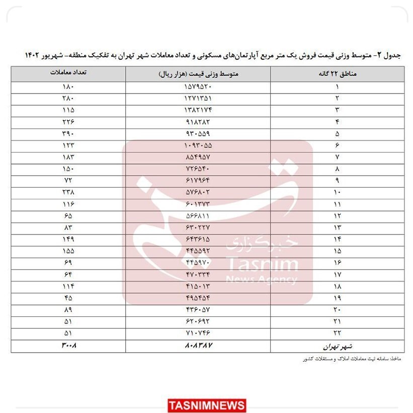 قیمت مسکن