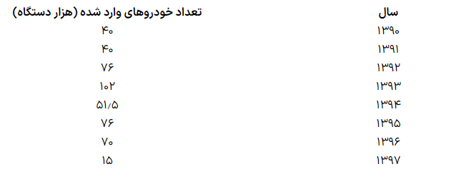 واردات خودروی ۳۰۰۰ دلاری تا پایان سال عملی می‌شود؟