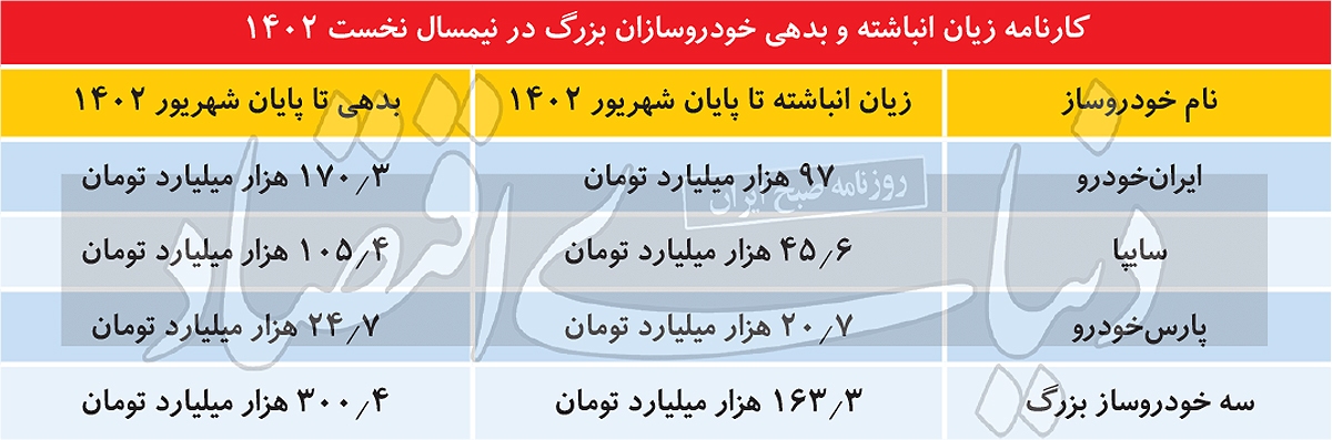 رکورد زیان خودروسازان