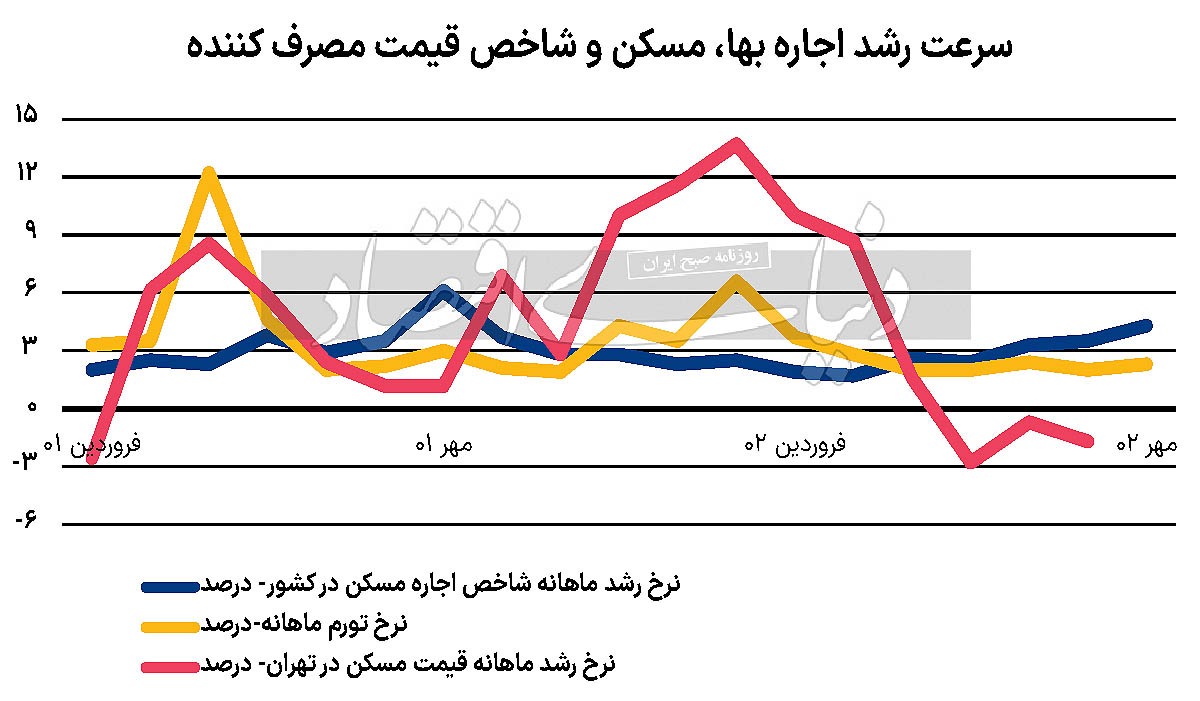 سه پیام از پاییز داغ اجاره