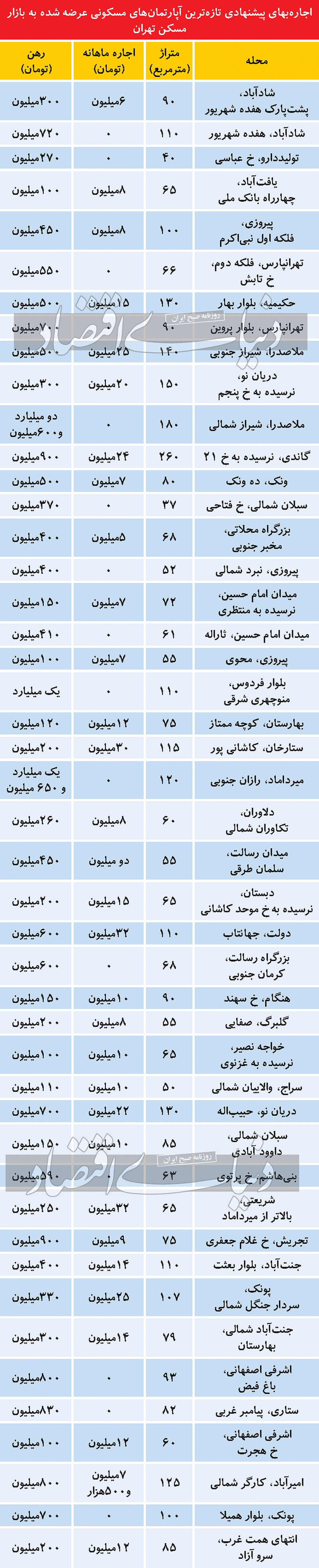 جدول رهن و اجاره