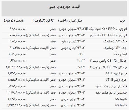 سقوط تاریخی قیمت خودرو‌های چینی / ضرر خریداران آریزو و فیدلیتی سنگین شد