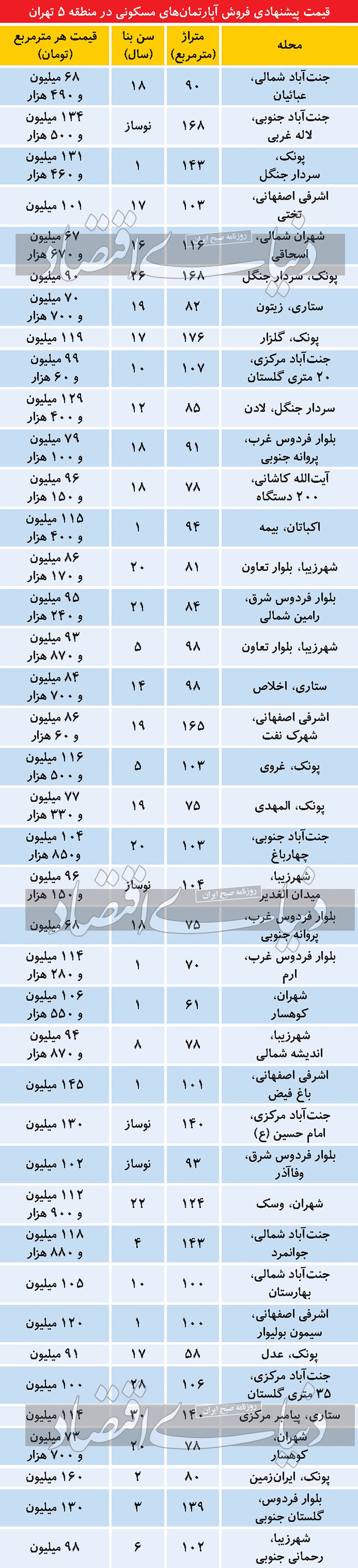 شرط استمرار کاهش قیمت در بازار مسکن
