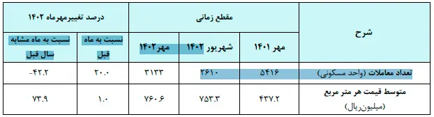 قیمت مسکن
