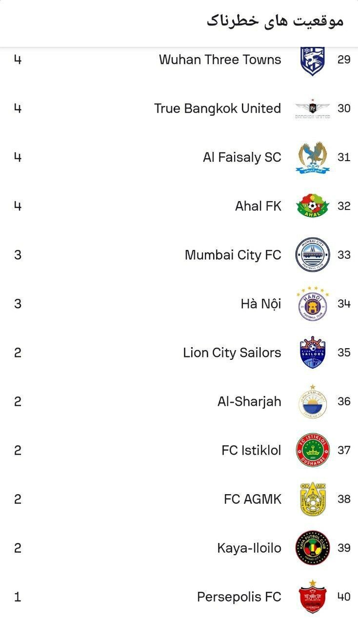 رتبه آخر پرسپولیس در آسیا؛ کمترین فرصت گل!