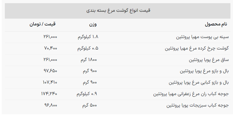 قیمت گوشت مرغ داخلی