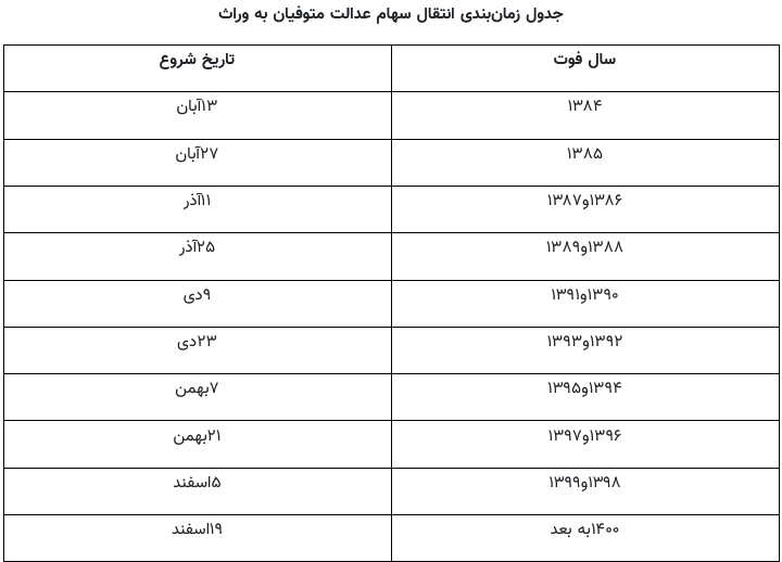 هر آنچه که لازم است درباره دریافت سهام عدالت متوفیان بدانید / جدول زمان بندی را ببینید