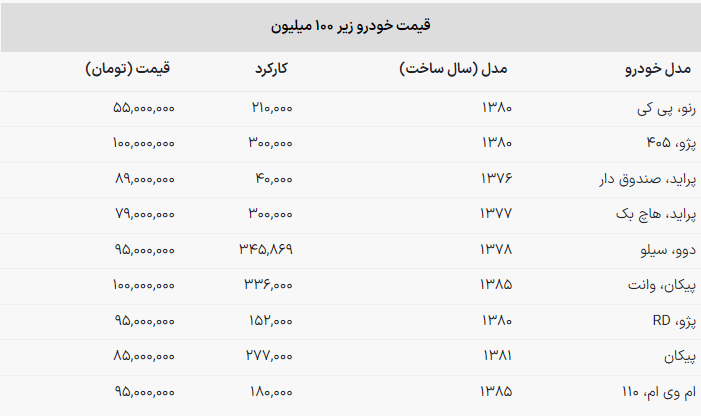 با کمتر از ۱۰۰ میلیون تومان چه خودرو‌هایی می‌توان خرید؟