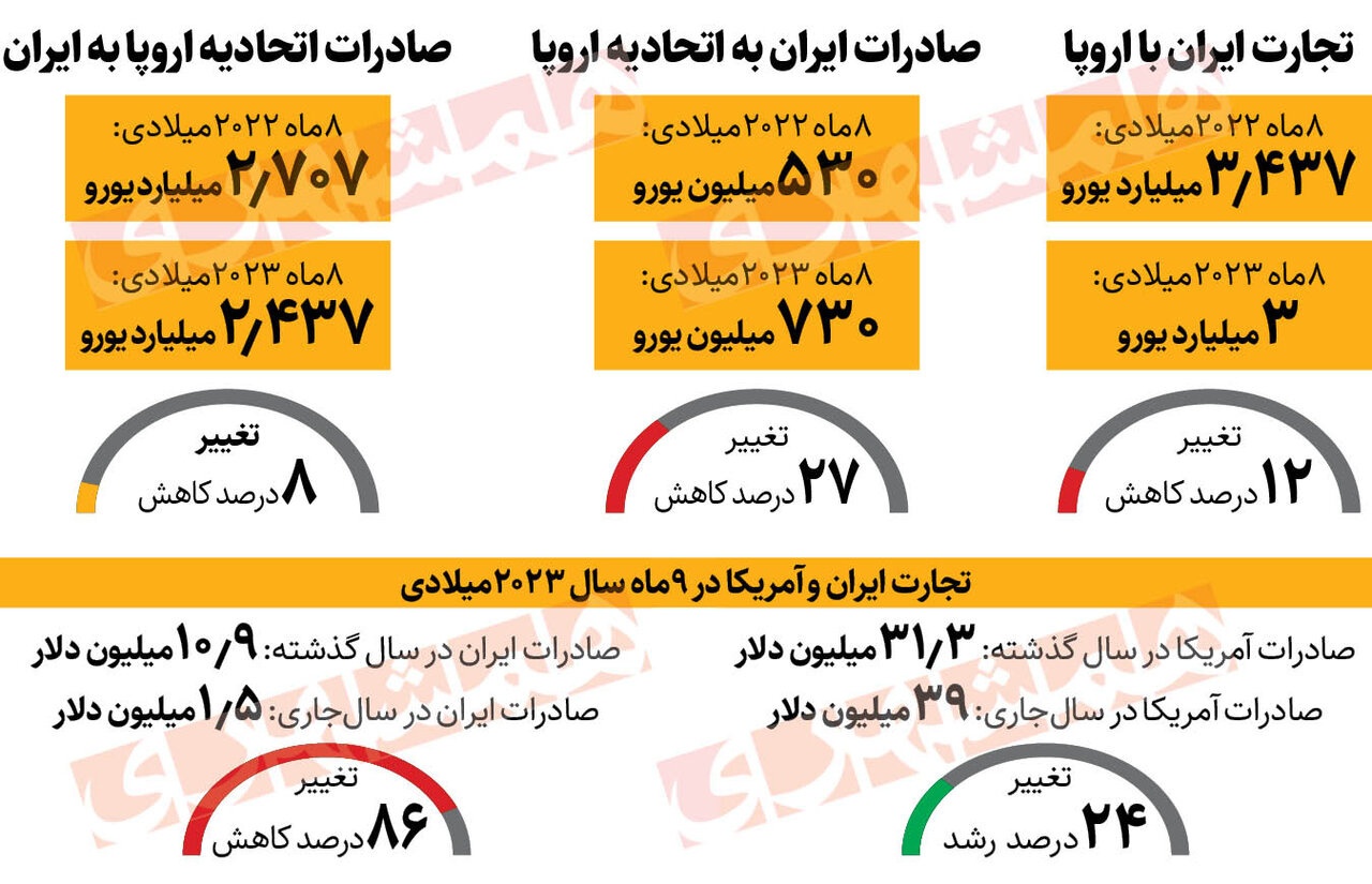 تجارت ایران و آمریکا چقدر شد؟