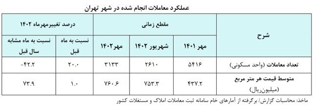 فروکش کردن هیجان خرید آپارتمان در پایتخت/ شیب نزولی قیمت‌ها در ۱۱ منطقه