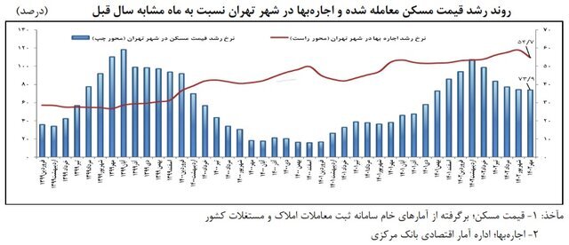 فروکش کردن هیجان خرید آپارتمان در پایتخت/ شیب نزولی قیمت‌ها در ۱۱ منطقه