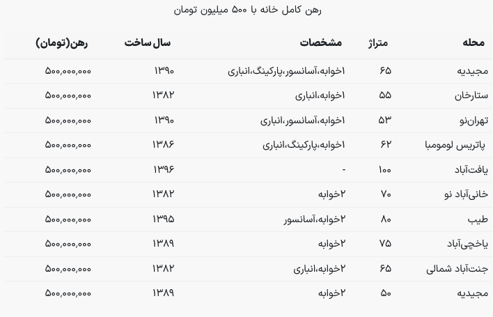 با رهن ۵۰۰ میلیونی کجای تهران می‌توان خانه اجاره کرد؟