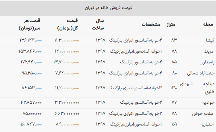 قیمت خانه‌های ۵ ساله در تهران / آپارتمان ۷۷ متری ۳ میلیارد تومان!