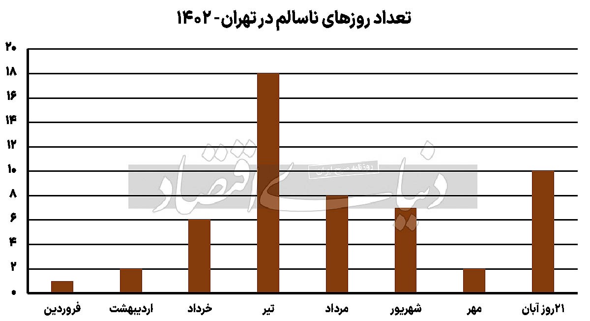 نقص‏‏ مدرک آلودگی‏‏‌هوا