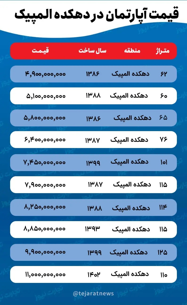 قیمت خانه در دهکده المپیک چقدر است؟