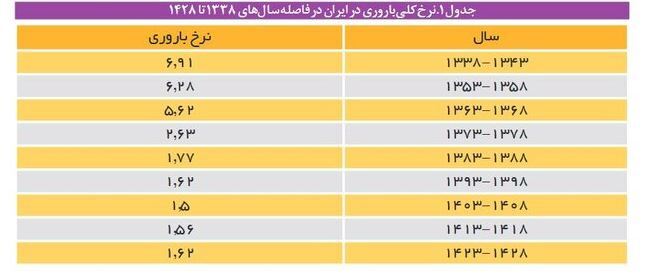 سن «بازنشستگی» ۲۵ سال کوچکتر از سن «امید به زندگی»!