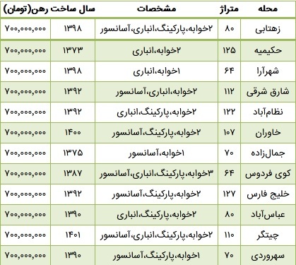 با ۷۰۰ میلیون تومان کجای تهران خانه می‌توان رهن کرد؟