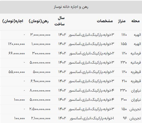 اجاره خانه نوساز در نقاط مختلف شمال تهران/ برای اجاره خانه ۴ خوابه در نیاوران چقدر باید هزینه کرد؟
