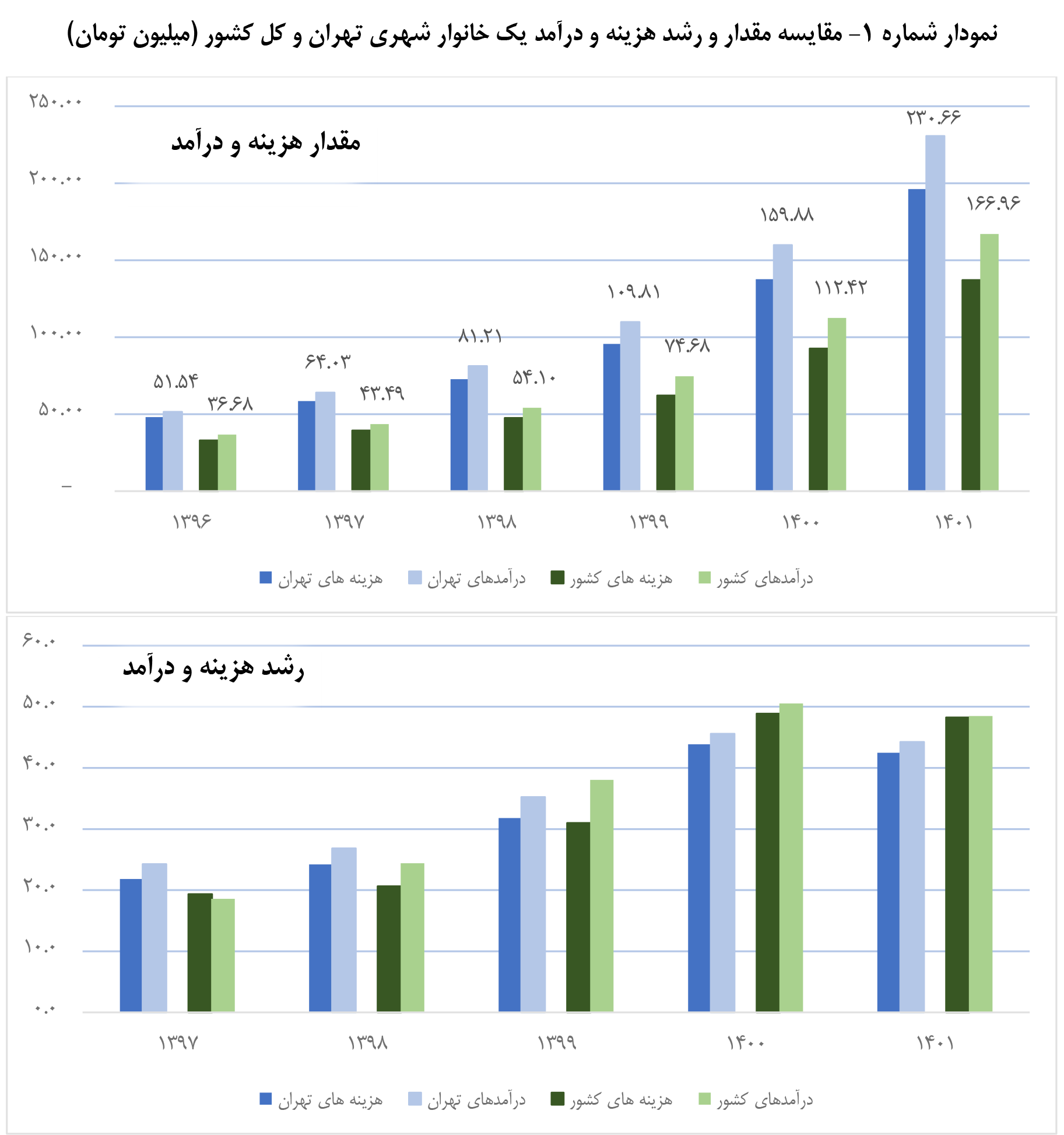تهرانی‌ها چقدر پولدارترند؟ / مقایسه درآمد تهرانی‌ها با سایر استان‌ها