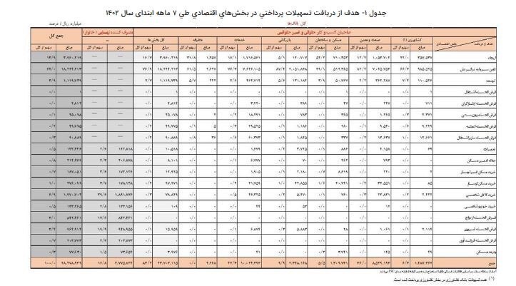 جزئیات تسهیلات پرداختی بانک‌ها تا مهر/ سهم مردم از وام‌های خرد بانک‌ها چقدر است؟